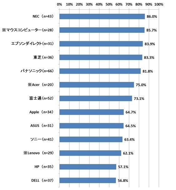 メールでの問い合わせへの回答の早さ（回答数30以下は参考値　以下同）