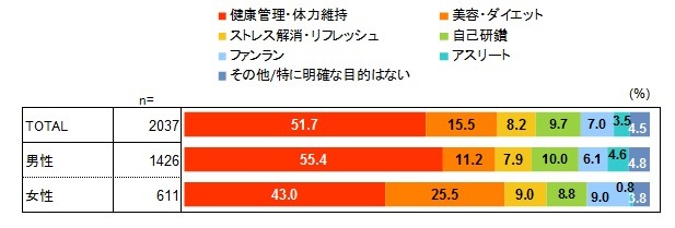 ジョギング・ランニングの実態調査…実施目的＜男女別＞