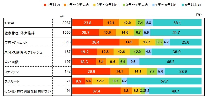 ジョギング・ランニングの実態調査…開始時期＜目的別＞