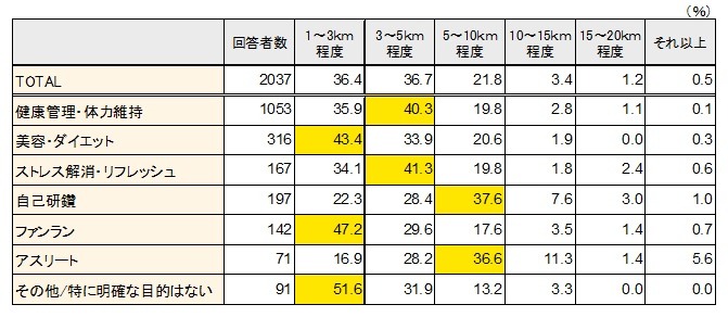 ジョギング・ランニングの実態調査…1回当たりの走行距離＜目的別＞