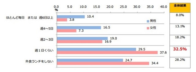 外食ランチの頻度