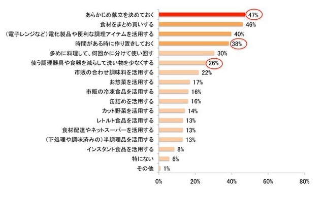 料理について、時短するために「実践している」こと