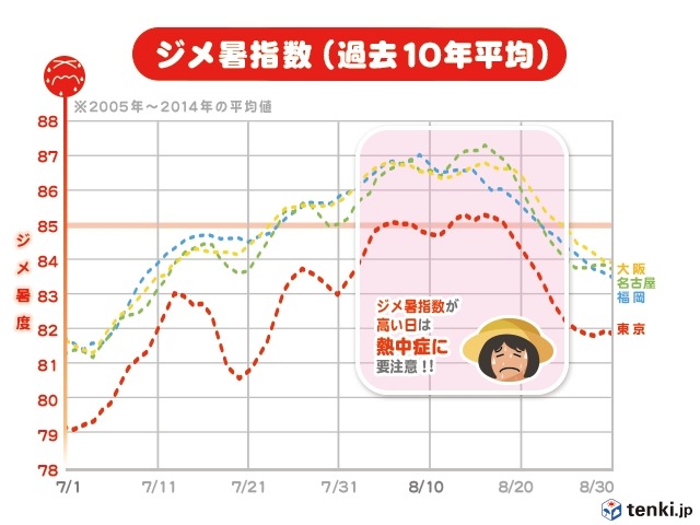 東京はカイロ、ジャカルタ、ホノルル以上に過ごしにくい？…日本のジメ暑傾向