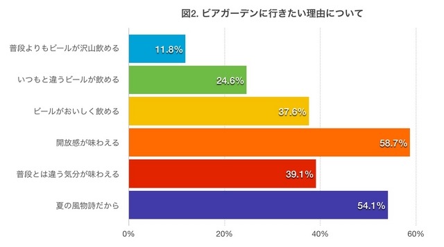 ビアガーデンに行きたい理由について