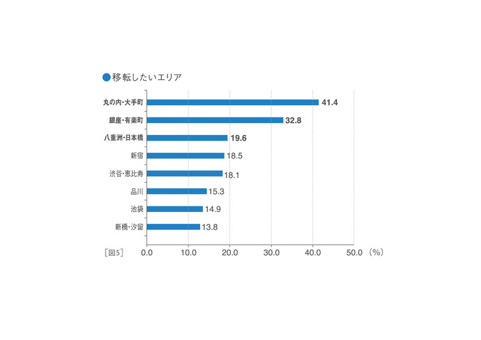 東京・京橋で働く20代男女が利便性に満足…働きたい街の条件アンケート調査