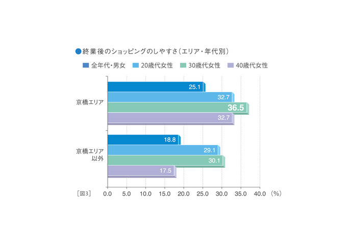 東京・京橋で働く20代男女が利便性に満足…働きたい街の条件アンケート調査