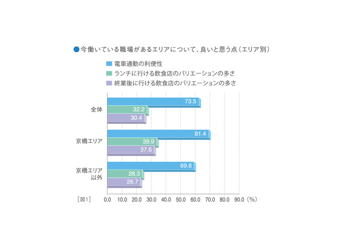 東京・京橋で働く20代男女が利便性に満足…働きたい街の条件アンケート調査