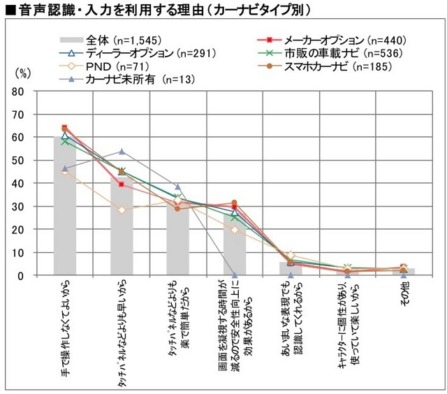 音声認識・入力を利用する理由