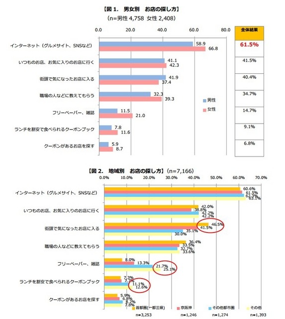 男女別 お店の探し方／地域別 お店の探し方