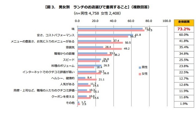 男女別 ランチのお店選びで重視すること