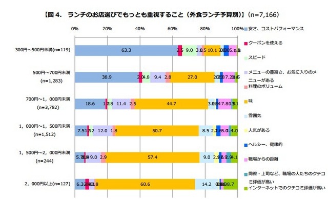 ランチのお店選びでもっとも重視すること（外食ランチ予算別）