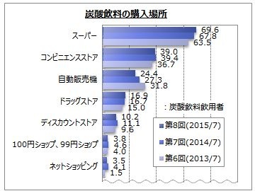 炭酸飲料に関するアンケート…直近1年以内に飲んだのは「三ツ矢サイダー」「コカ・コーラ」