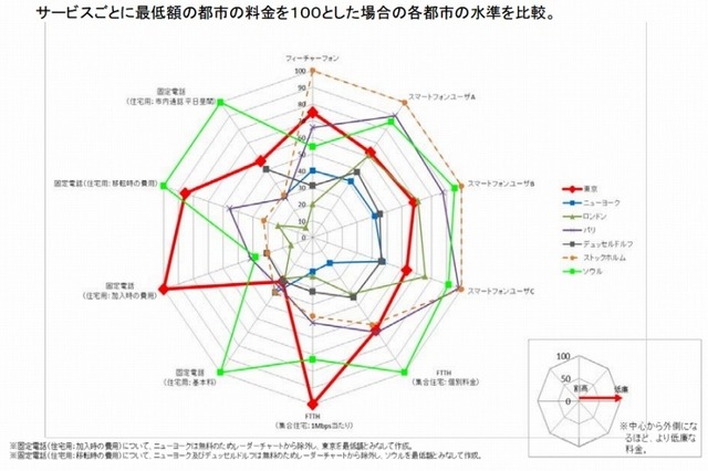 各都市の料金水準の比較