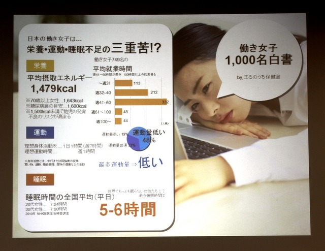 日本の働き女子は、栄養・運動・睡眠不足の三重苦に陥っている（働き女子1,000名白書by.まるのうち保健室）