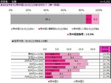 熱中症、経験率が高い若者の実情 画像