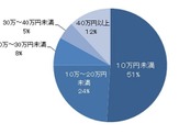 【夏休み】旅行予算は5割が「10万円未満」、昨年より3割以上増加 画像