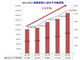 横浜DeNAベイスターズ、4年間で動員数が165％に大幅増 画像