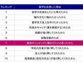 東京オリンピック、留学意欲に影響…学生の多くが「五輪に関わりたい」 画像