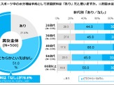 スポーツ中の炭酸飲料は「なし」8割…スポーツ愛好者×炭酸飲料実態調査 画像