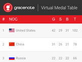 リオ五輪、メダル獲得数予測1位はアメリカ、日本は7位…データ分析で獲得予測 画像