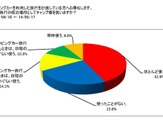 キャンピングカーユーザー、キャンプ場のAC電源や野外料理に魅力…日本RV協会調べ 画像