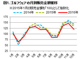 メンズゴルフウェアの単価が上昇…ゴルフウェアの購買行動調査 画像