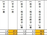 若年層より高年齢層が、ビール以外を頼むのはなぜ？ 画像