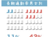 長靴所有率は7割だが通勤で使うのは2割弱　ウェザーニューズ 画像