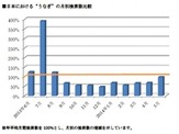 韓国のスタミナ料理「サムゲタン」、夏に検索数が増加 画像