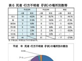 夏のレジャーでの水難を防ごう…水難事故は「河川」が最多 画像