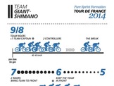 【ツール・ド・フランス14】知ればツールを数倍楽しめる！これがジャイアント・シマノのスプリントフォーメーションだ！ 画像