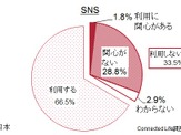 【話題】意外?想定内? SNS使用率最下位は日本 画像