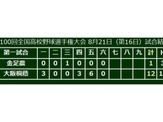 【高校野球】金足農・吉田、力尽く…5回12失点132球で降板、6試合で881球投じる 画像
