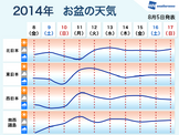 お盆休みの天気を都道府県別に発表。前半は台風接近、後半はゲリラ雷雨に注意 画像