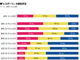 eスポーツの観戦希望率38％「プレイ自体が見たい」 画像