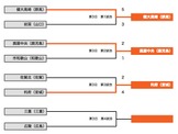 【高校野球2014夏】大会3日目は緊迫の接戦が連続 画像