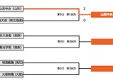 【高校野球2014夏】大会9日目「超スローボール」西嶋、甲子園を去る…山形中央が東海大四に粘り勝ち 画像