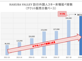 HAKUBA VALLEY、今シーズンの訪日外国人スキー来場延べ客数が過去最高約37万人に 画像