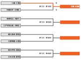 【高校野球2014夏】三重が沖縄尚学下しベスト4一番乗り 画像