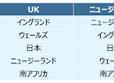 ラグビーワールドカップ、日本の注目度は参加国中2位…海外消費者の関心分析 画像