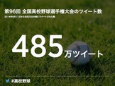 【高校野球2014夏】甲子園関連ツイートは485万！ 画像