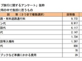 【旅しよう】ドライブ旅行で負担なのは高速道路・有料道路通行料76.2％ 画像