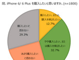 iPhone 6／6 Plus、2サイズの人気拮抗、購入意向キャリアはauがトップ 画像