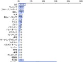 20～30代女性の約4割が運動の習慣あり…楽天リサーチ調べ 画像