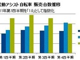 2013年の電動アシスト自転車の販売動向、台数ベースで27%の成長 画像