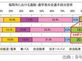 「福岡市自転車通行空間ネットワーク整備計画」策定 画像