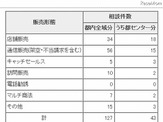 東京都が「若者トラブル110番」の結果公表、2割が架空・不正請求の相談 画像