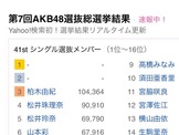 AKB総選挙×Yahoo!検索のコラボ企画がスタート！ 画像