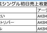 AKB48、初日売上147.2万枚！ オリコンシングル史上最高記録 画像