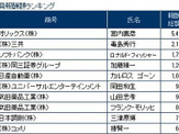 2015年3月期決算、役員報酬1億円以上は前年同期比50人増の411人…東京商工リサーチ 画像